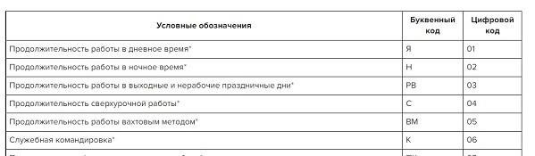 Как отразить увольнение сотрудника в табеле учета рабочего времени во время отпуска
