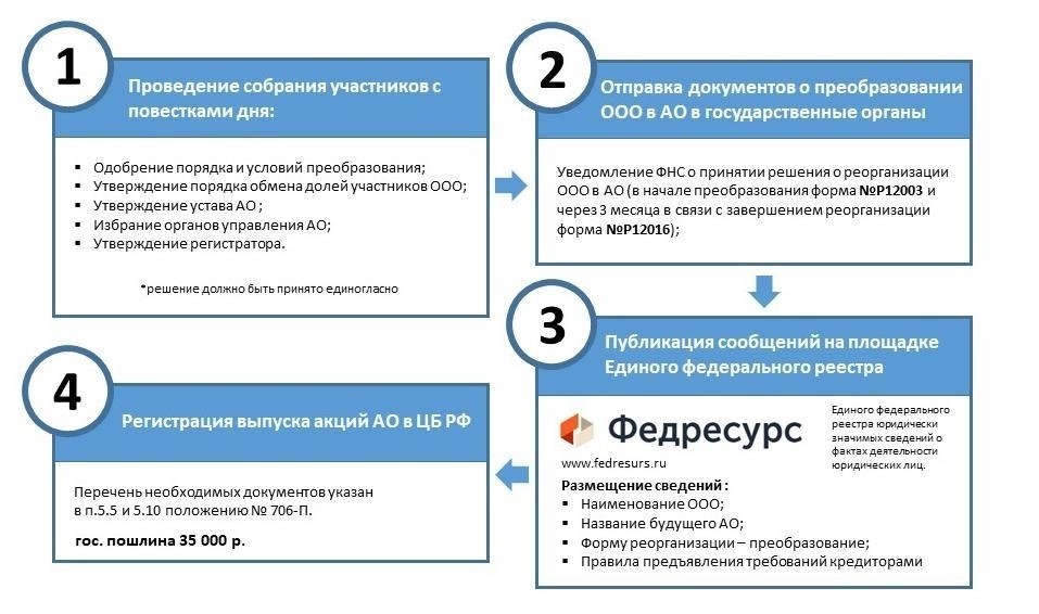 Сохранение долей собственности при реорганизации ООО