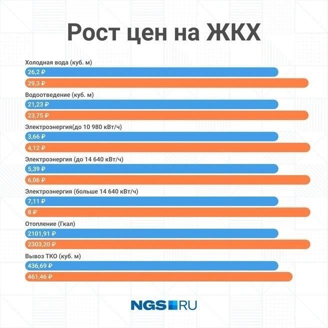 Чем вызван рост тарифов на горячую воду в Новосибирске?