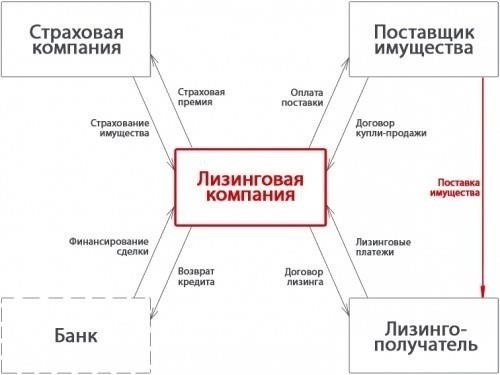 Документация и требования к лизинговым компаниям