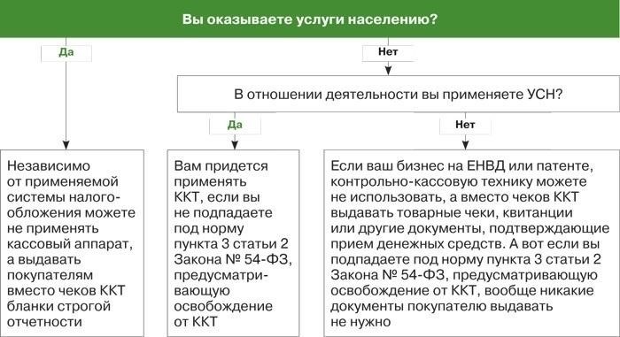 Документирование доходов без ККТ: законные способы для предпринимателей