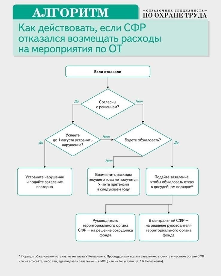 Этапы процесса возмещения расходов: От заявления до решения