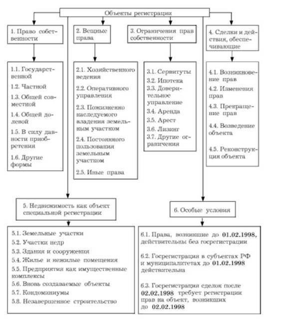 Юридические требования к декларированию сделок с несколькими объектами недвижимости
