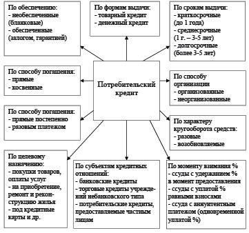 Изучение особенностей потребительских кредитов