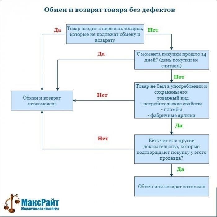 Как действовать, если продавец отклоняет требование о возврате денег за бракованный товарКогда товар возвращается из-за дефекта, а продавец отказывается возвращать деньги, потребителю следует придерживаться определенного порядка действий. Если товар не прошел проверку, продавец должен предложить решение проблемы, обычно путем замены, ремонта или полного возмещения. Однако если он отказывается от этих действий, можно предпринять дальнейшие шаги для защиты ваших прав как потребителя.
