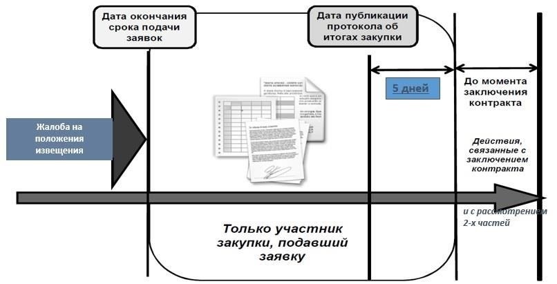 Как обжаловать действия заказчика по законам 44-ФЗ и 223-ФЗ
