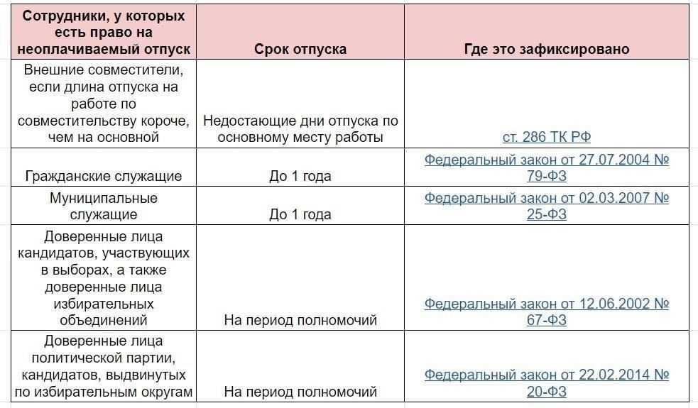 Как определить средний заработок в случае неоплачиваемого отпуска или отсутствия на работе?