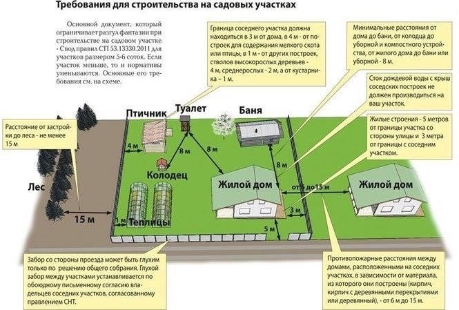 Как оценить пропорции земельного участка в соответствии со строительными нормами и правилами