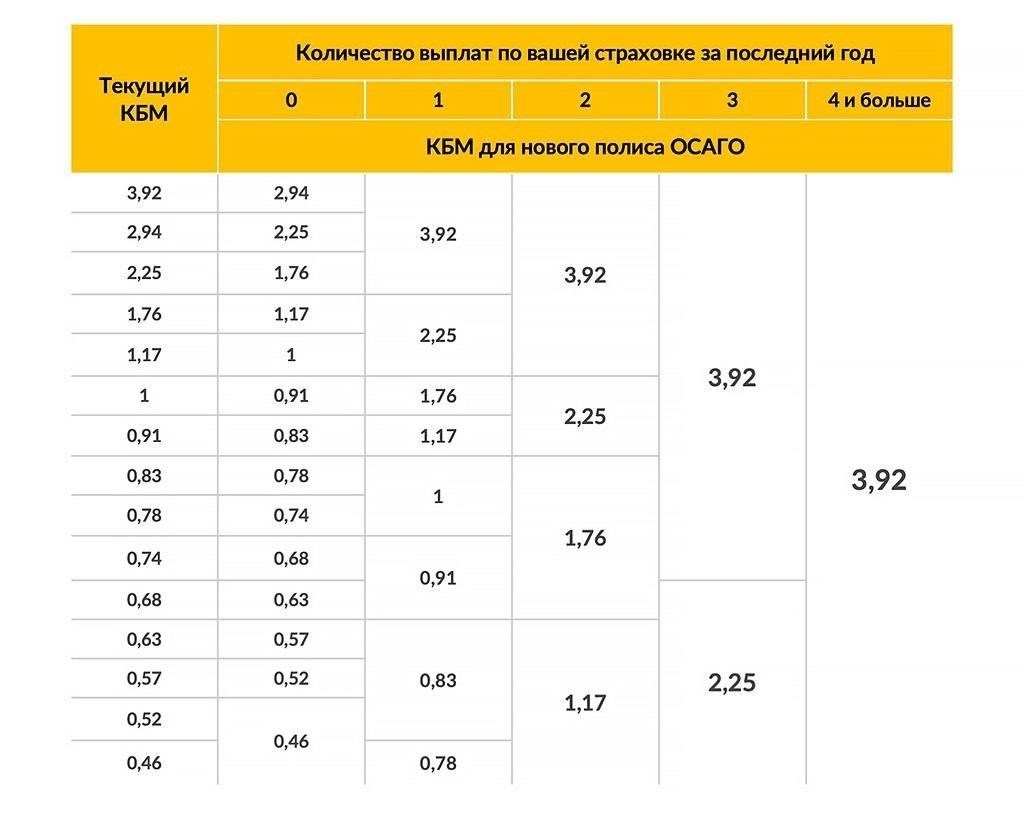 Как рассчитать влияние КТ на страховую премию