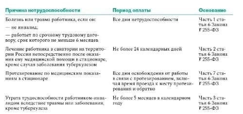 Какие правовые нормы применяются к выплатам по больничному листу после увольнения работника