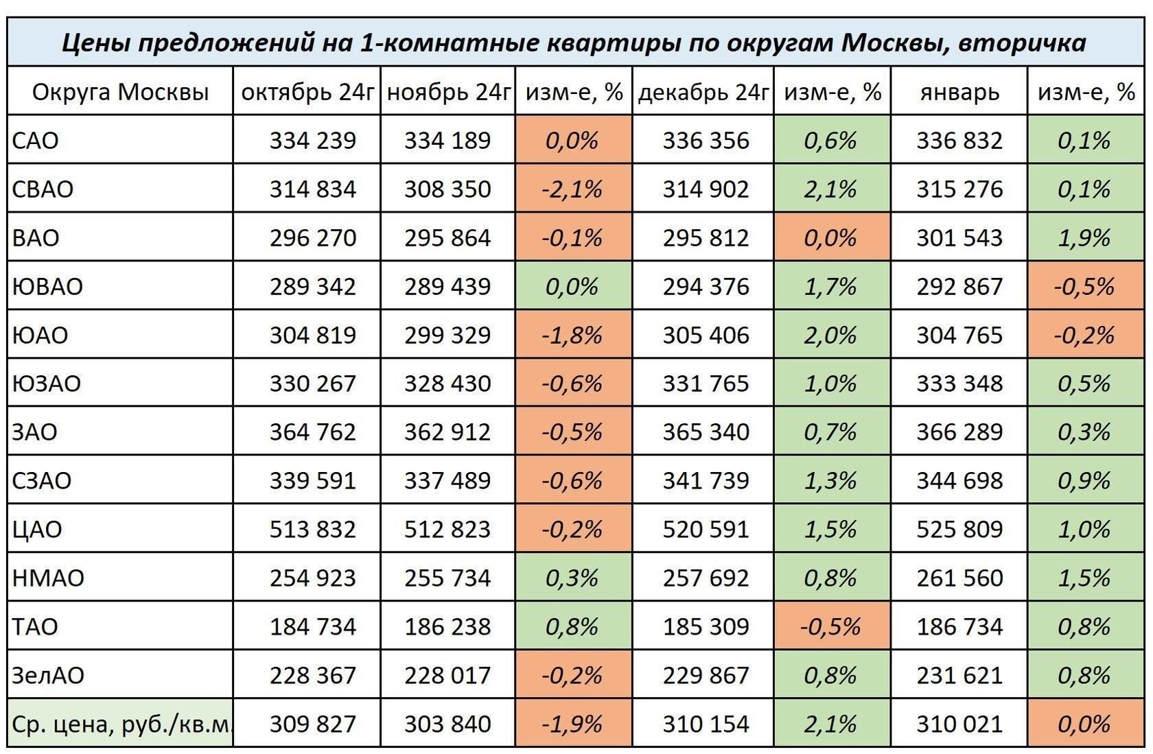 Когда покупать квартиры в Москве: Время выхода на рынок в 2025 году