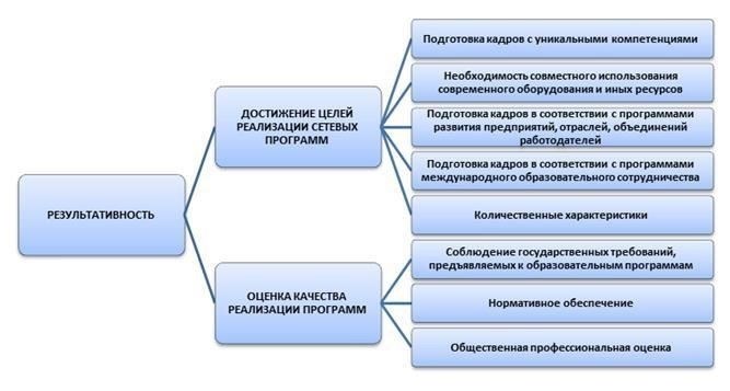 Критерии оценки и рассмотрения представленных программ