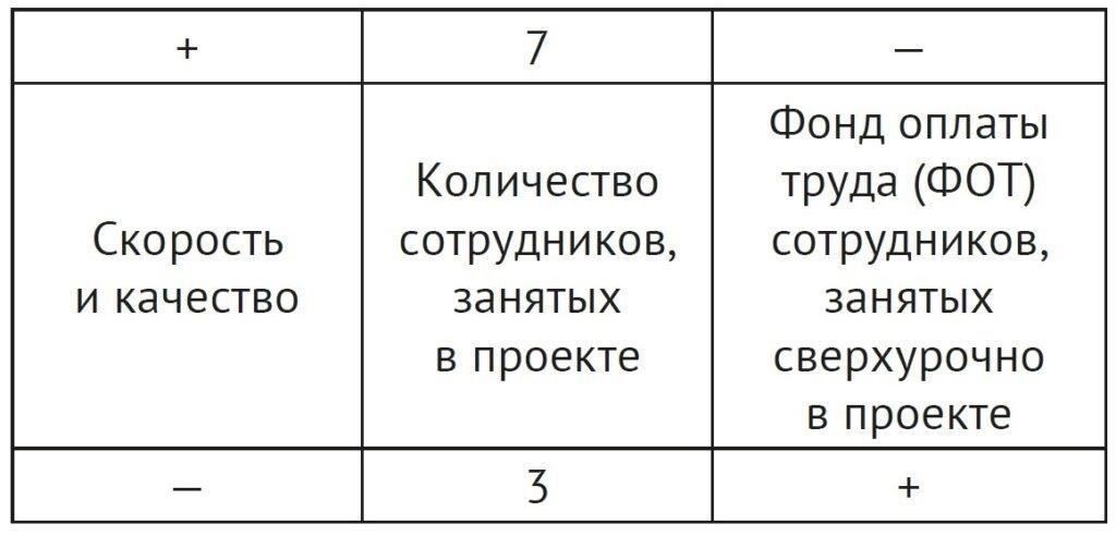 Необычные суммы или частота транзакций