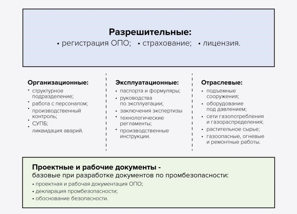 Основные документы, необходимые для процесса уведомления