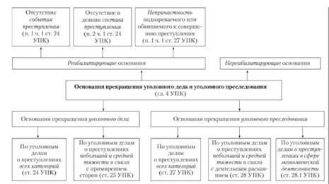Основные юридические требования для прекращения дела
