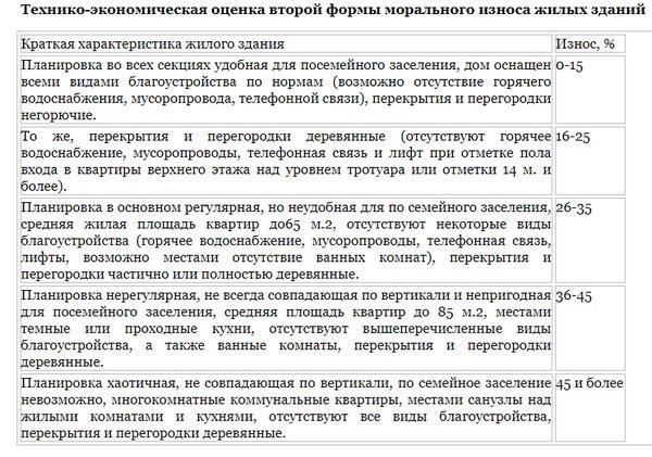 Основные признаки износа здания