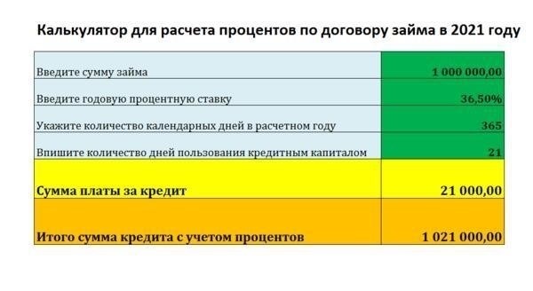 Оценка общей суммы долга и условий займа