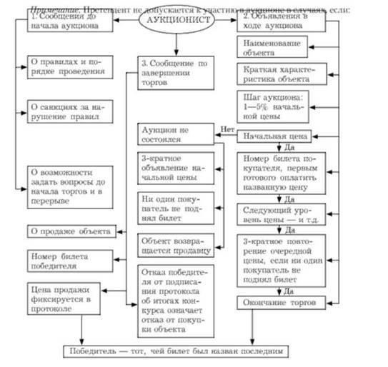 Подробный процесс проведения аукциона государственного имущества