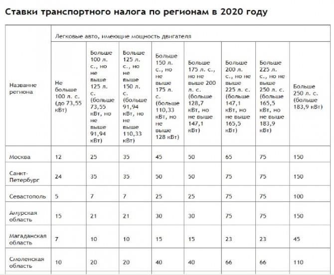 Подробный расчет транспортного налога в 2020 году для различных категорий транспортных средств
