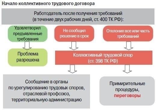 Понимание правовой основы коллективных трудовых споров