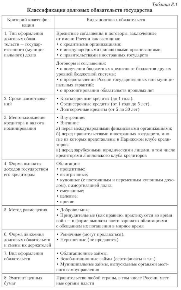 Понимание различных типов долговых обязательств