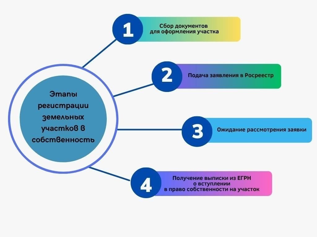 Пошаговое руководство по регистрации общего имущества в Росреестре