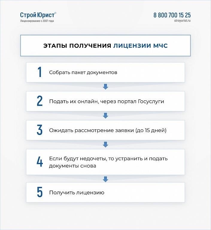 Пошаговый процесс подачи заявления на получение медицинской лицензии