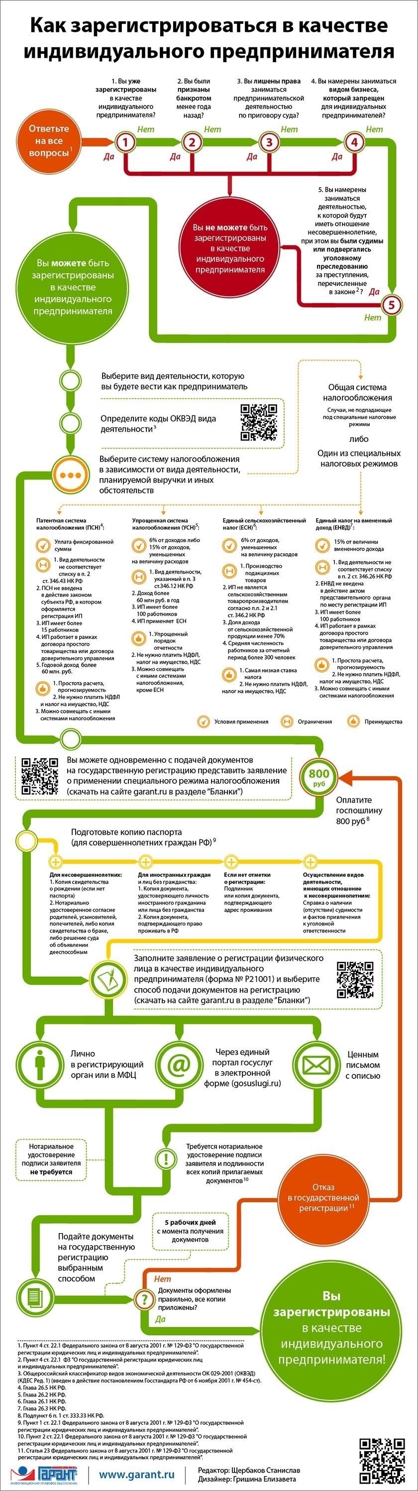 Пошаговый процесс регистрации в качестве индивидуального предпринимателя