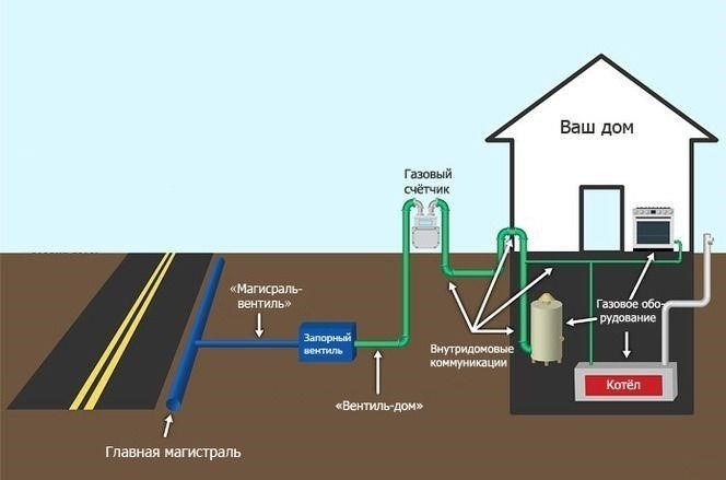 Повторный ввод газа в систему