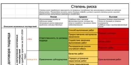 Продолжительность и сроки: Укажите сроки оказания услуг, включая даты начала и окончания, а также любые критические этапы или сроки поставки. Согласованный срок поможет избежать споров, связанных с невыполнением обязательств.