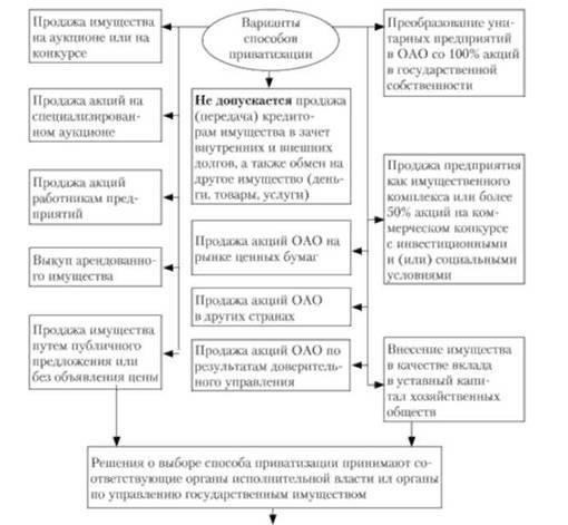 Различные методы приватизации государственных или муниципальных активов