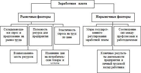 Рыночные факторы, влияющие на компенсацию в компаниях