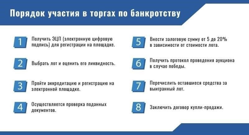Шаги для регистрации на аукционе государственного имущества