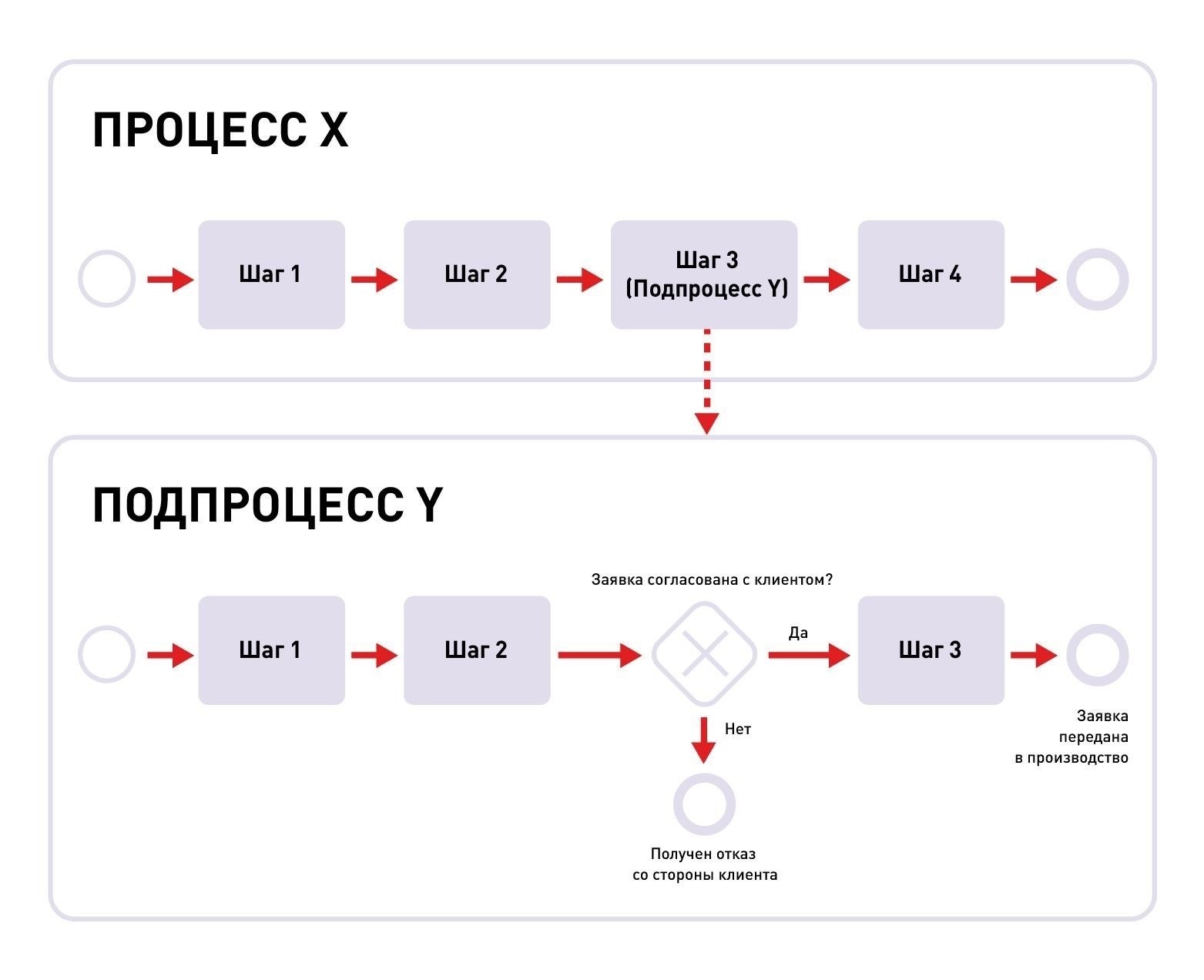 Шаги для завершения процесса