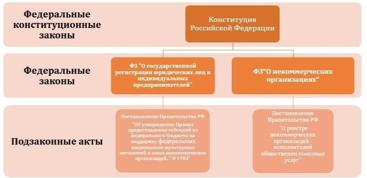 Соответствующие нормативные акты и правовая база, регулирующие мошенничество с землей