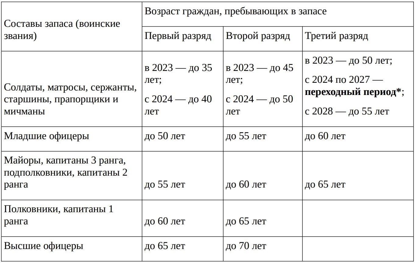 Текущие требования к возрасту и сроку службы военнослужащих