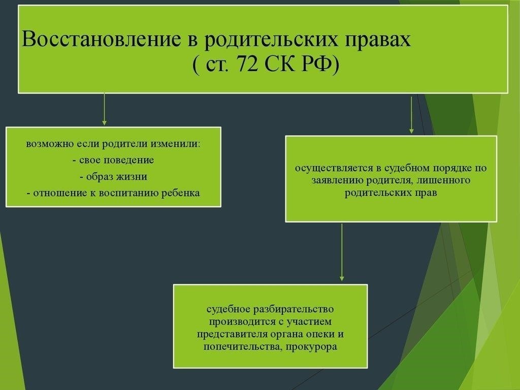 Условия, необходимые для восстановления родительских прав