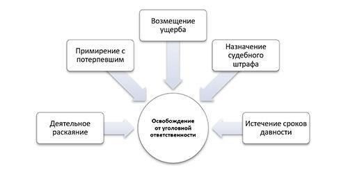 Условия, при которых обвиняемый может быть освобожден от уголовной ответственности