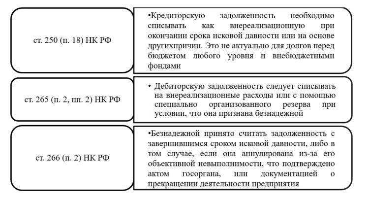 Условия, при которых задолженность может быть списана в бухгалтерском учете