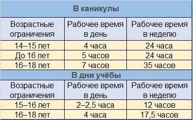 Виды работ, которые 15-летний подросток может выполнять на законных основаниях