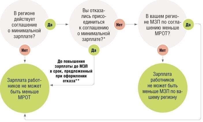 Влияние повышения МРОТ на заработную плату и льготы работников